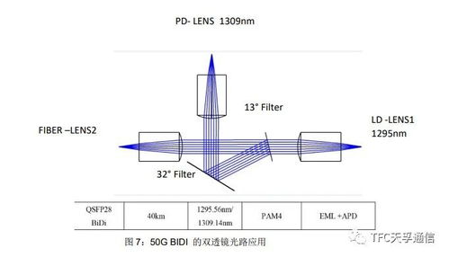 浅谈透镜在5g光器件产品中的应用